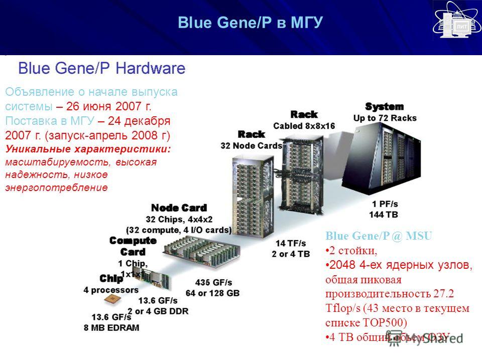 Объявление о начале выпуска системы – 26 июня 2007 г. Поставка в МГУ – 24 декабря 2007 г. (запуск-апрель 2008 г) Уникальные характеристики: масштабируемость, высокая надежность, низкое энергопотребление Blue Gene/P @ MSU 2 стойки, 2048 4-ех ядерных у