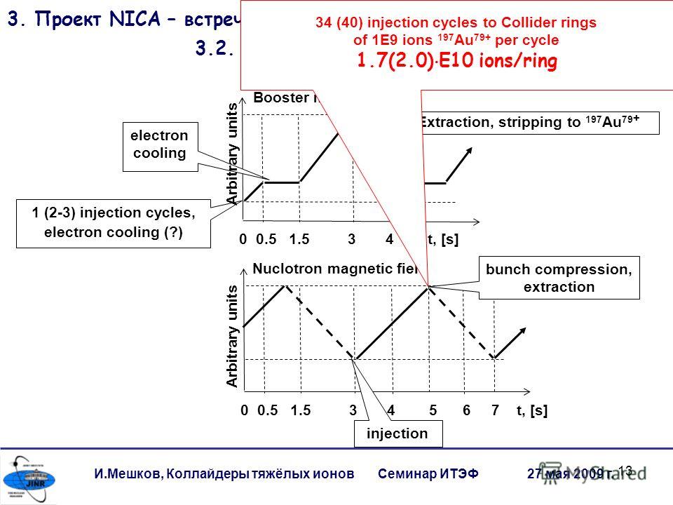 13 И.Мешков, Коллайдеры тяжёлых ионов Семинар ИТЭФ 27 мая 2009 г. 3. Проект NICA – встречные пучки тяжёлых ионов 3.2. Режим работы и параметры 0 0.5 1.5 3 4 t, [s] 1 (2-3) injection cycles, electron cooling (?) electron cooling 0 0.5 1.5 3 4 5 6 7 t,