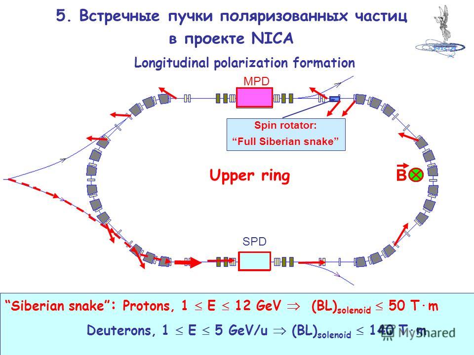 22 Upper ring MPD B SPD B Spin rotator: Full Siberian snake Longitudinal polarization formation 5. Встречные пучки поляризованных частиц в проекте NICA И.Мешков, Коллайдеры тяжёлых ионов Семинар ИТЭФ 27 мая 2009 г. Siberian snake : Protons, 1 E 12 Ge