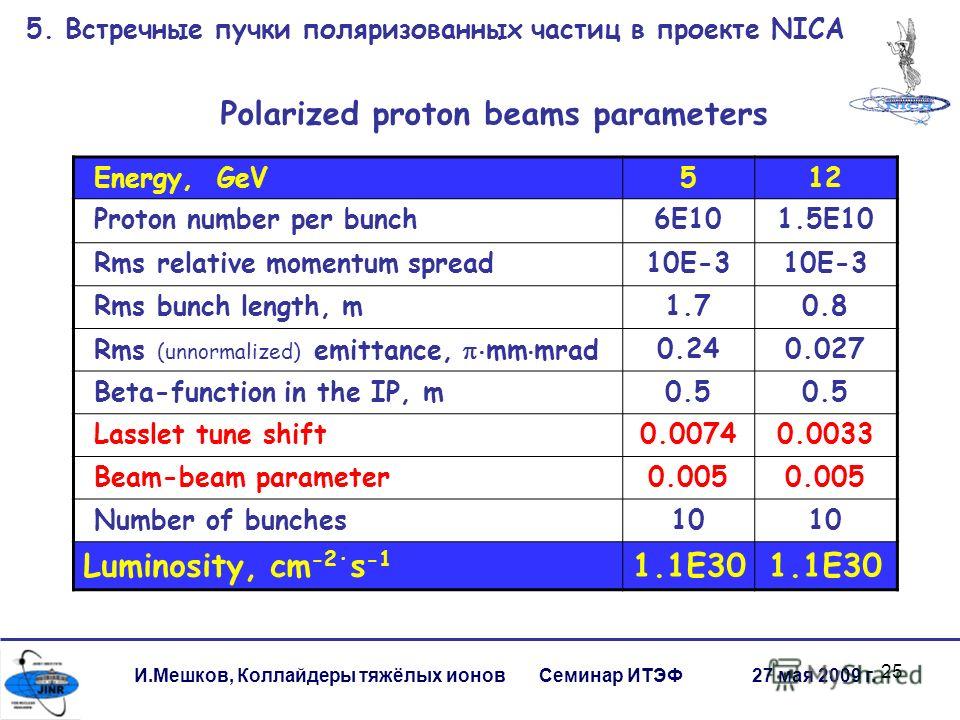 25 Energy, GeV512 Proton number per bunch6E101.5E10 Rms relative momentum spread10E-3 Rms bunch length, m1.70.8 Rms (unnormalized) emittance, mm mrad0.240.027 Beta-function in the IP, m0.5 Lasslet tune shift0.00740.0033 Beam-beam parameter0.005 Numbe