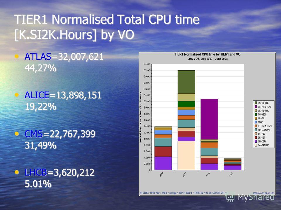 TIER1 Normalised Total CPU time [K.SI2K.Hours] by VO ATLAS=32,007,621 44,27% ATLAS=32,007,621 44,27% ALICE=13,898,151 19,22% ALICE=13,898,151 19,22% CMS=22,767,399 31,49% CMS=22,767,399 31,49% LHCB=3,620,212 5.01% LHCB=3,620,212 5.01%