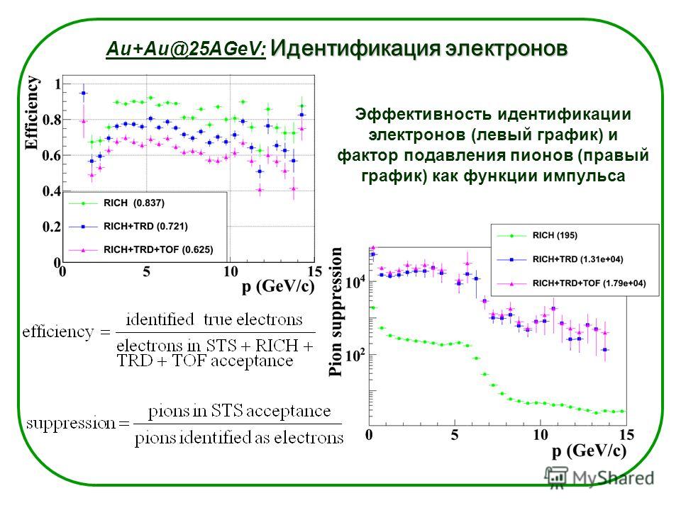 Эффективность идентификации электронов (левый график) и фактор подавления пионов (правый график) как функции импульса Идентификация электронов Au+Au@25AGeV: Идентификация электронов
