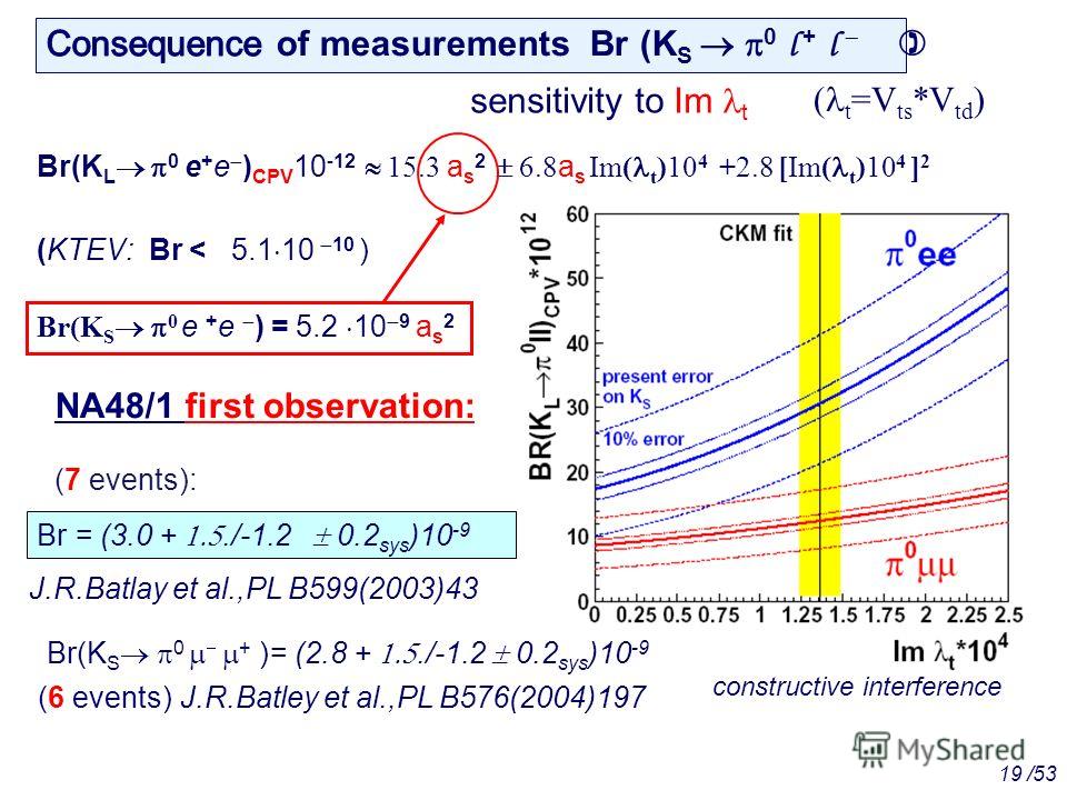 Br(K L 0 е + е ) CPV 10 -12 15.3 a s 2 6.8 a s Im( t )10 4 +2.8 [Im( t )10 4 ] 2 (KTEV: Br < 5.1 10 10 ) Br(K S 0 e + e ) = 5.2 10 9 a s 2 sensitivity to Im t ( t =V ts *V td ) constructive interference Br(K S 0 + )= (2.8 +./-1.2 0.2 sys )10 -9 (6 ev