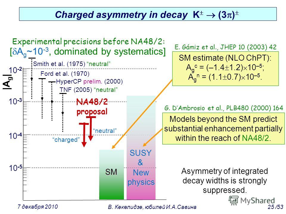 Charged asymmetry in decay K (3 ) |A g | Experimental precisions before NA48/2: 10 -5 10 -4 10 -3 10 -2 SM SUSY & Newphysics Ford et al. (1970) HyperCP prelim. (2000) TNF (2005) neutral NA48/2 proposal [ A g ~10 -3, dominated by systematics] charged 