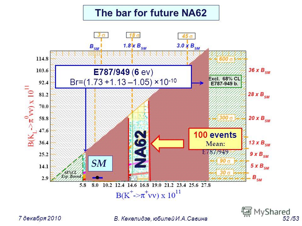 The bar for future NA62 NA62 100 events Mean: E787/949 E787/949 (6 ev) Br=(1.73 +1.13 –1.05) ×10 -10 SM 52 /53В. Кекелидзе, юбилей И.А.Савина 7 декабря 2010
