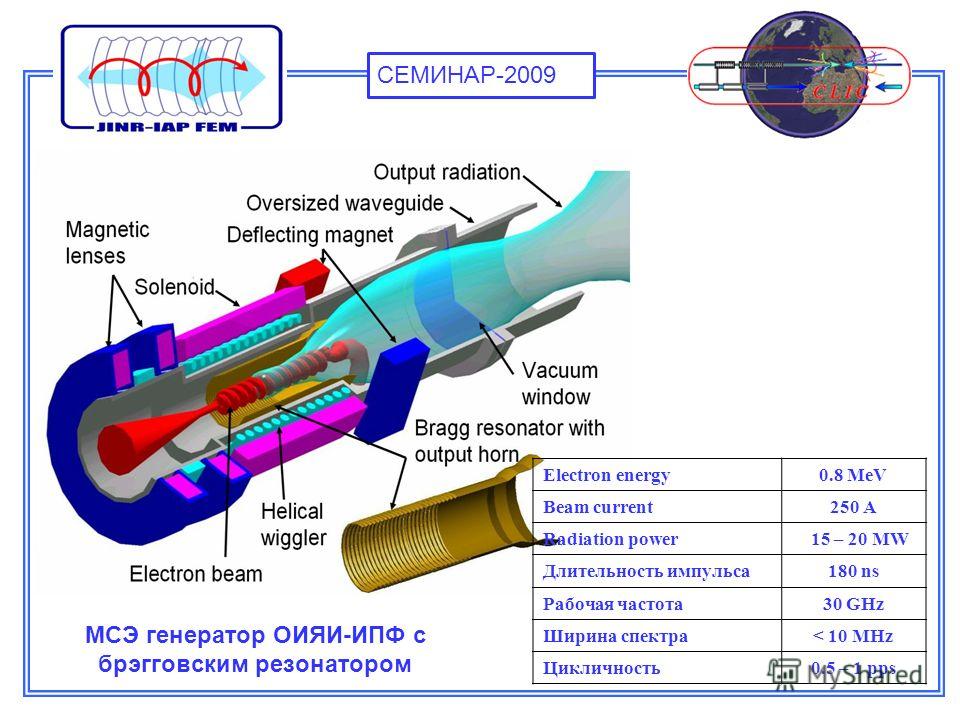 МСЭ генератор ОИЯИ-ИПФ с брэгговским резонатором Electron energy0.8 MeV Beam current250 A Radiation power 15 – 20 MW Длительность импульса180 ns Рабочая частота30 GHz Ширина спектра< 10 MHz Цикличность0.5 – 1 pps СЕМИНАР-2009