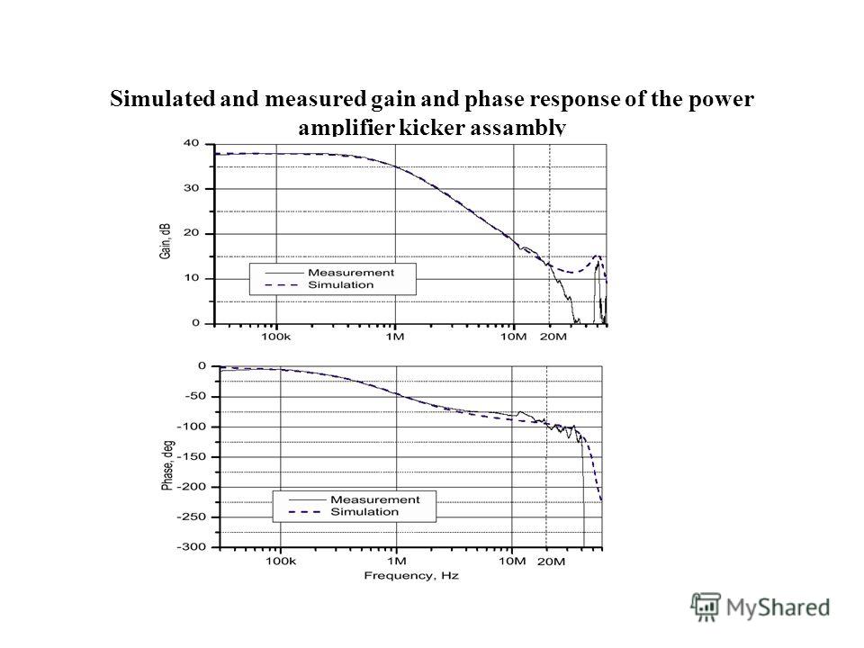 Simulated and measured gain and phase response of the power amplifier kicker assambly
