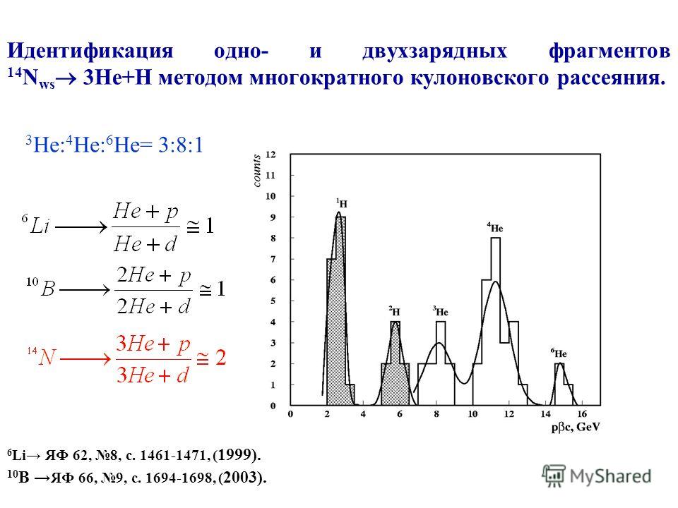 Идентификация одно- и двухзарядных фрагментов 14 N ws 3He+H методом многократного кулоновского рассеяния. 3 Не: 4 Не: 6 Не= 3:8:1 6 Li ЯФ 62, 8, с. 1461-1471, ( 1999). 10 B ЯФ 66, 9, с. 1694-1698, ( 2003).