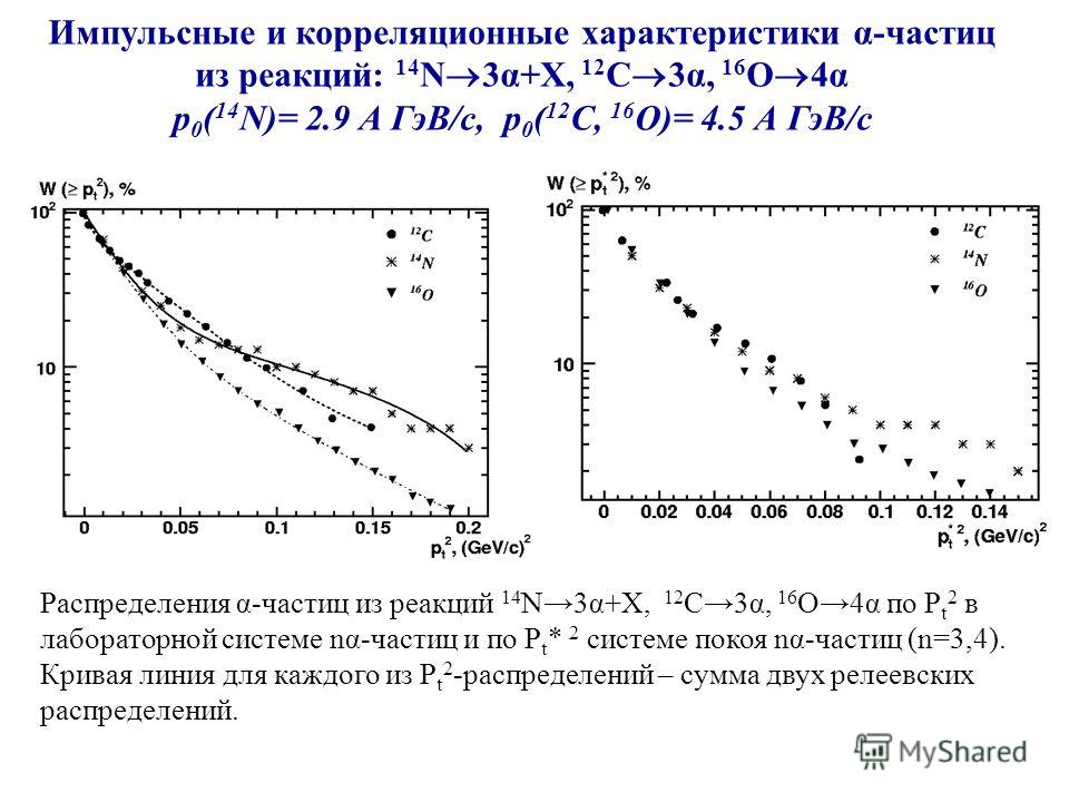 Импульсные и корреляционные характеристики α-частиц из реакций: 14 N 3α+X, 12 C 3α, 16 О 4α p 0 ( 14 N)= 2.9 А ГэВ/c, p 0 ( 12 С, 16 О)= 4.5 А ГэВ/c Распределения α-частиц из реакций 14 N3α+Х, 12 С3α, 16 О4α по P t 2 в лабораторной системе nα-частиц 