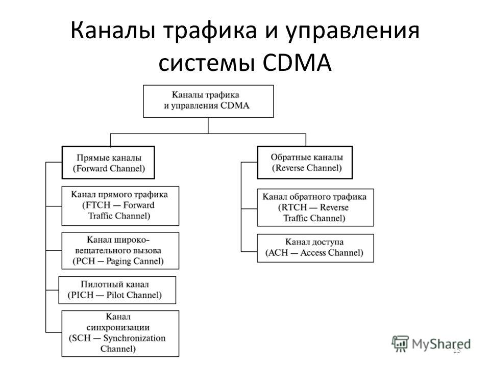 Каналы трафика и управления системы CDMA 15