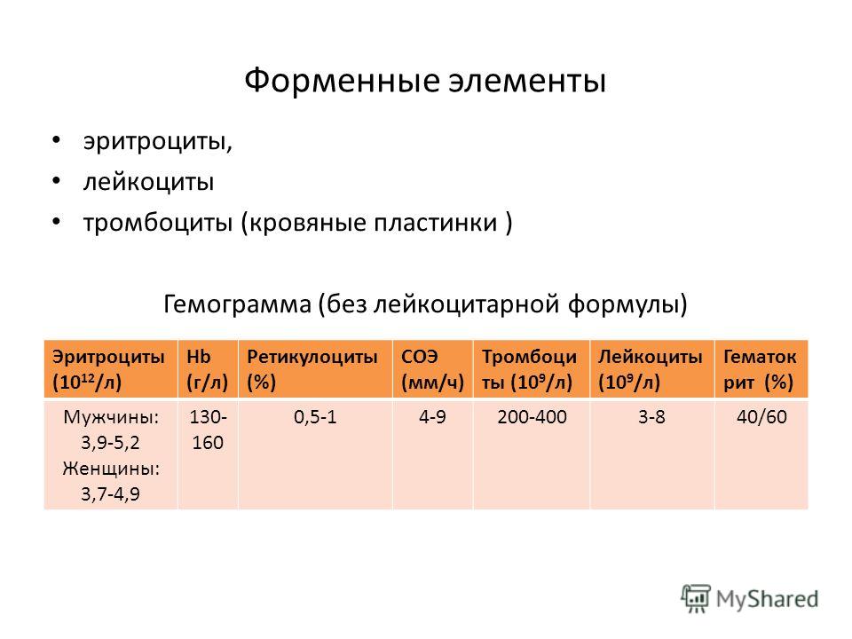Форменные элементы эритроциты, лейкоциты тромбоциты (кровяные пластинки ) Гемограмма (без лейкоцитарной формулы) Эритроциты (10 12 /л) Hb (г/л) Ретикулоциты (%) СОЭ (мм/ч) Тромбоци ты (10 9 /л) Лейкоциты (10 9 /л) Гематок рит (%) Мужчины: 3,9-5,2 Жен