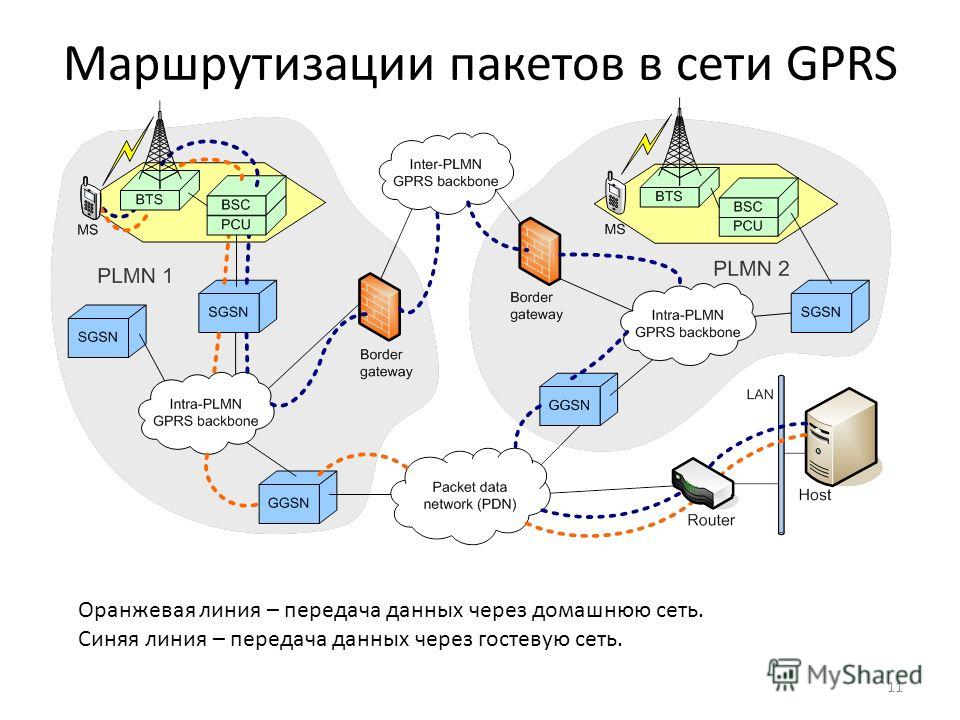 Маршрутизации пакетов в сети GPRS 11 Оранжевая линия – передача данных через домашнюю сеть. Синяя линия – передача данных через гостевую сеть.