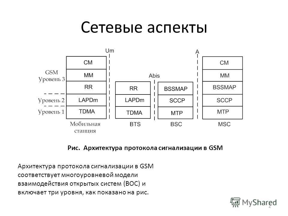 Сетевые аспекты 2 Рис. Архитектура протокола сигнализации в GSM Архитектура протокола сигнализации в GSM соответствует многоуровневой модели взаимодействия открытых систем (ВОС) и включает три уровня, как показано на рис.