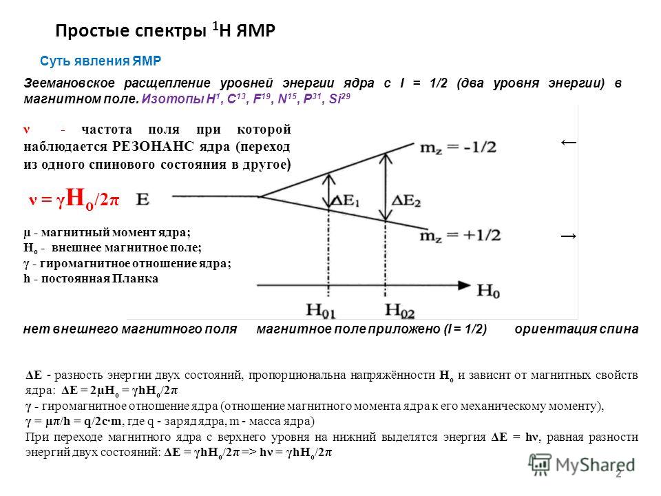 Простые спектры 1 Н ЯМР 2 Суть явления ЯМР Зеемановское расщепление уровней энергии ядра с I = 1/2 (два уровня энергии) в магнитном поле. Изотопы Н 1, С 13, F 19, N 15, P 31, Si 29 нет внешнего магнитного поля магнитное поле приложено (I = 1/2) ориен
