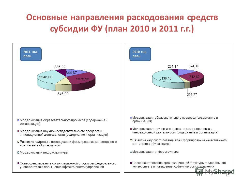 Основные направления расходования средств субсидии ФУ (план 2010 и 2011 г.г.) 16