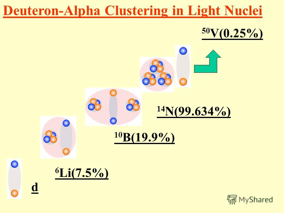 Deuteron-Alpha Clustering in Light Nuclei 10 B(19.9%) 6 Li(7.5%) 14 N(99.634%) 50 V(0.25%) d