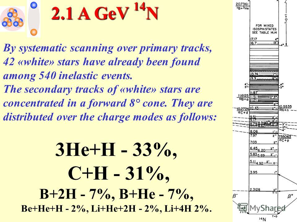 2.1 A GeV 14 N By systematic scanning over primary tracks, 42 «white» stars have already been found among 540 inelastic events. The secondary tracks of «white» stars are concentrated in a forward 8° cone. They are distributed over the charge modes as