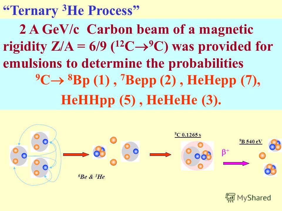 Ternary 3 He Process + 9 C 0.1265 s 9 B 540 eV 6 Be & 3 He 2 A GeV/c Carbon beam of a magnetic rigidity Z/A = 6/9 ( 12 C 9 C) was provided for emulsions to determine the probabilities 9 C 8 Bp (1), 7 Bерp (2), HeHepp (7), HeHHpp (5), HeHeHe (3).
