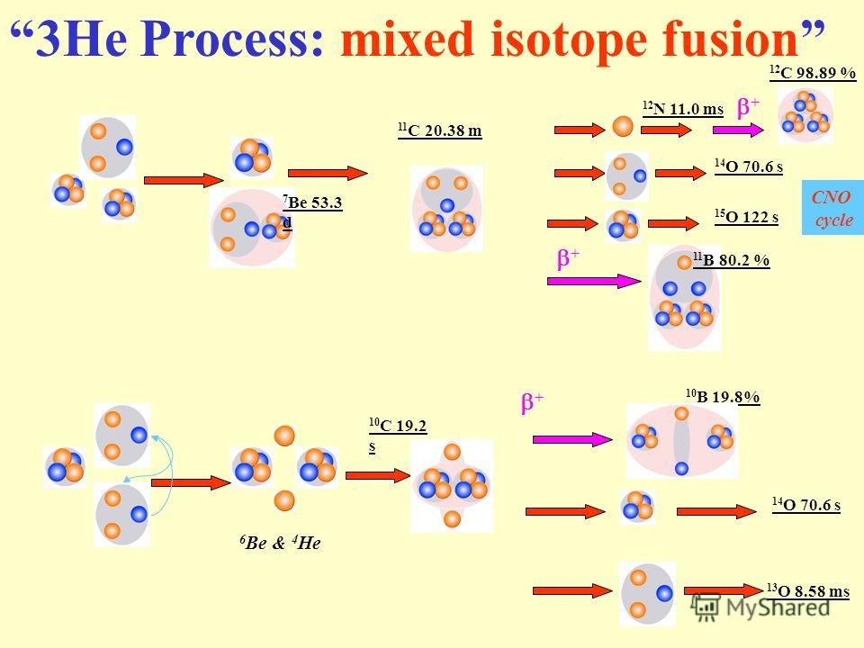 3He Process: mixed isotope fusion + 11 C 20.38 m 13 O 8.58 ms 6 Be & 4 He 12 N 11.0 ms + 14 O 70.6 s 15 O 122 s + 11 B 80.2 % CNO cycle 12 C 98.89 % 7 Be 53.3 d 10 C 19.2 s 10 B 19.8% 14 O 70.6 s