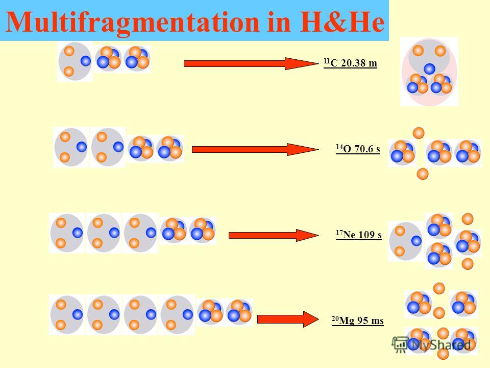 11 C 20.38 m 14 O 70.6 s 17 Ne 109 s 20 Mg 95 ms Multifragmentation in H&He