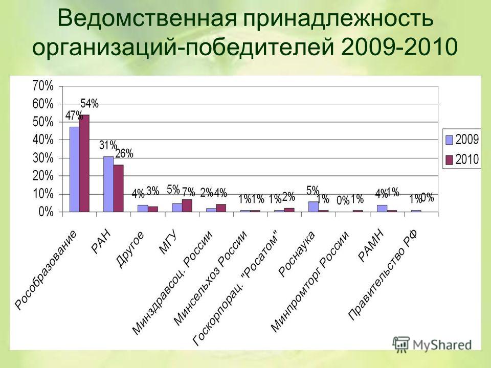 Ведомственная принадлежность организаций-победителей 2009-2010