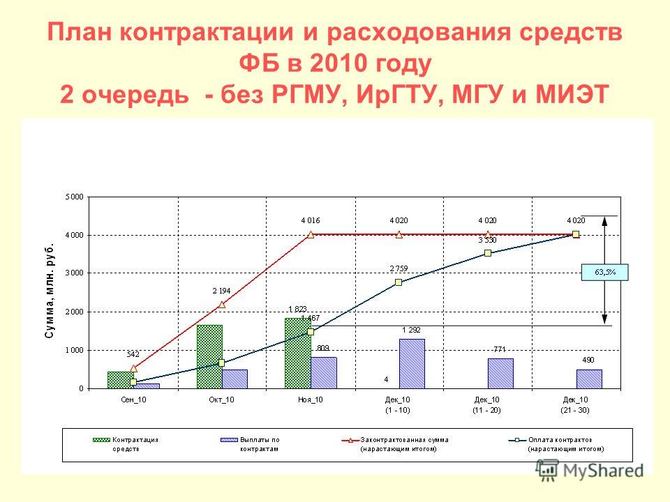 План контрактации и расходования средств ФБ в 2010 году 2 очередь - без РГМУ, ИрГТУ, МГУ и МИЭТ