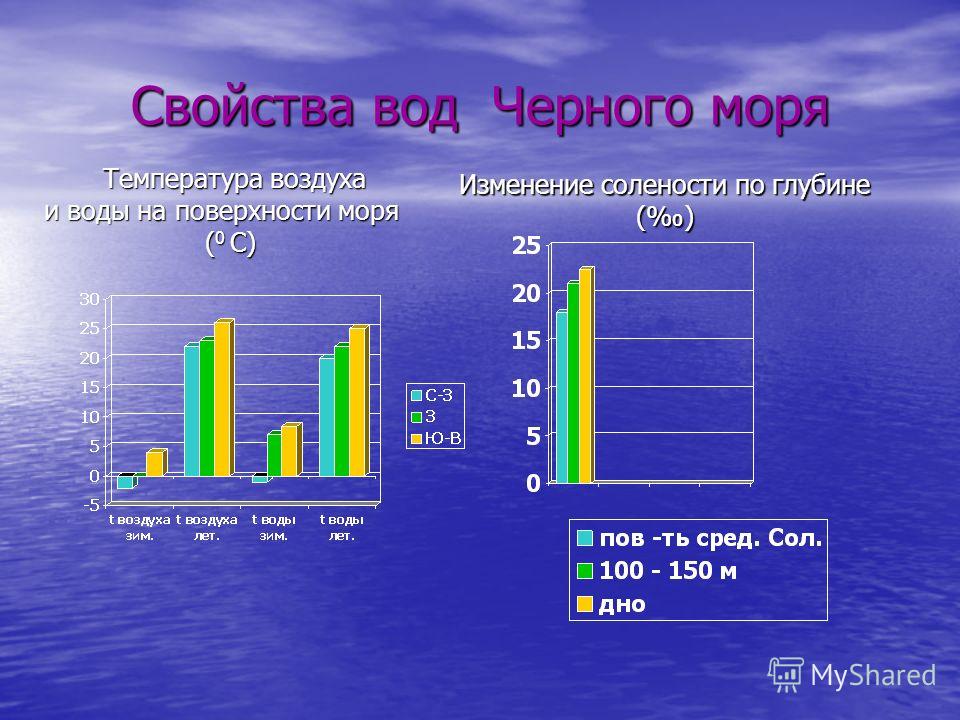 Свойства вод Черного моря Температура воздуха и воды на поверхности моря (0 С) Изменение солености по глубине ()