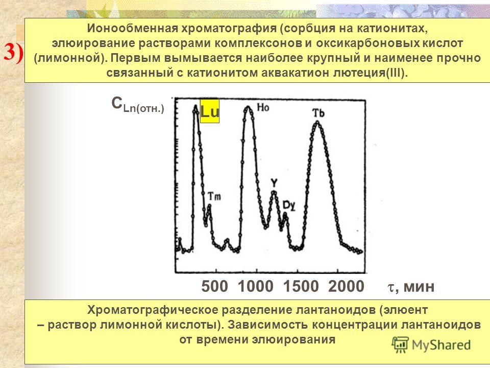 Хроматографическое разделение лантаноидов (элюент – раствор лимонной кислоты). Зависимость концентрации лантаноидов от времени элюирования Ионообменная хроматография (сорбция на катионитах, элюирование растворами комплексонов и оксикарбоновых кислот 