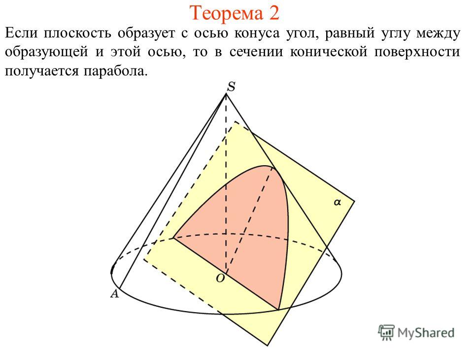 Теорема 2 Если плоскость образует с осью конуса угол, равный углу между образующей и этой осью, то в сечении конической поверхности получается парабола.