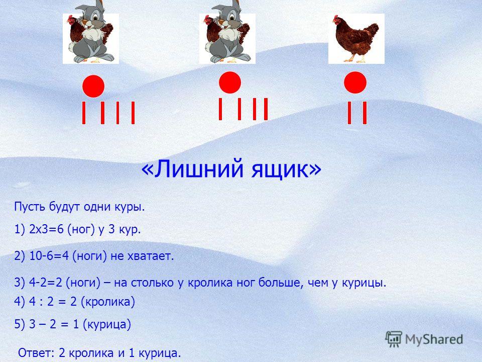 «Лишний ящик» Пусть будут одни куры. 1) 2х3=6 (ног) у 3 кур. 2) 10-6=4 (ноги) не хватает. 3) 4-2=2 (ноги) – на столько у кролика ног больше, чем у курицы. 4) 4 : 2 = 2 (кролика) 5) 3 – 2 = 1 (курица) Ответ: 2 кролика и 1 курица.