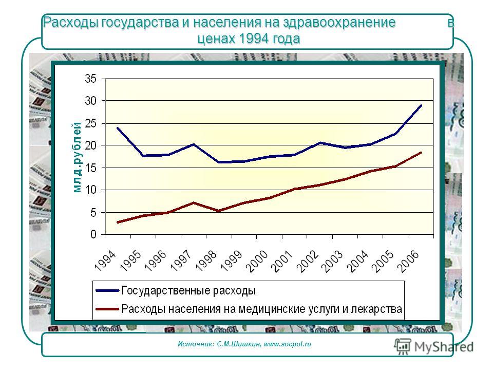 Источник: С.М.Шишкин, www.socpol.ru Расходы государства и населения на здравоохранение в ценах 1994 года
