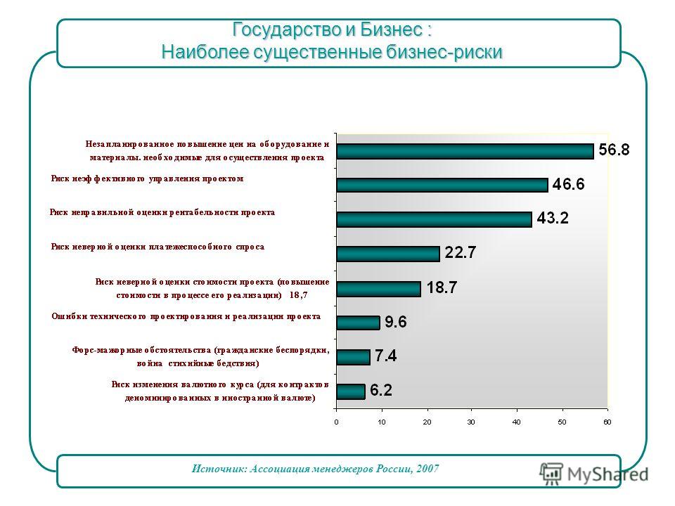 Источник: Ассоциация менеджеров России, 2007 Государство и Бизнес : Наиболее существенные бизнес-риски