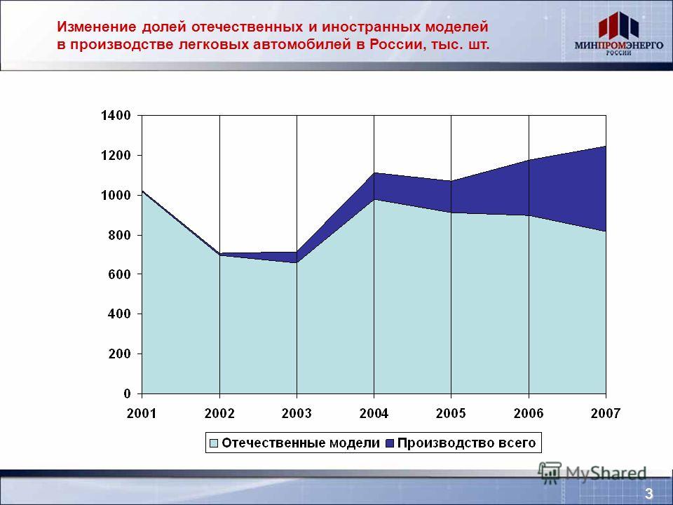 Изменение долей отечественных и иностранных моделей в производстве легковых автомобилей в России, тыс. шт. 3