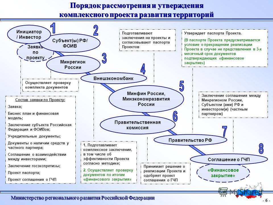 Проекты комплексного развития территории