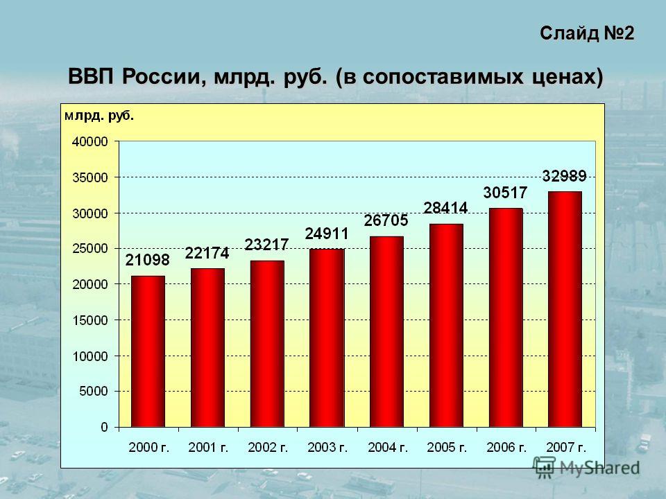 Слайд 2 ВВП России, млрд. руб. (в сопоставимых ценах)