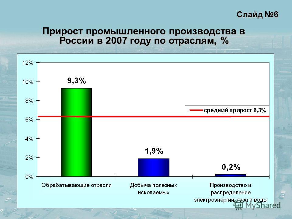 Слайд 6 Прирост промышленного производства в России в 2007 году по отраслям, %