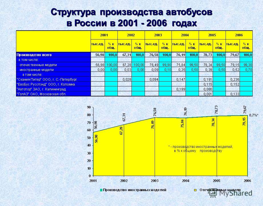 Структура производства автобусов в России в 2001 - 2006 годах 0,7%* * - производство иностранных моделей, в % к общему производству