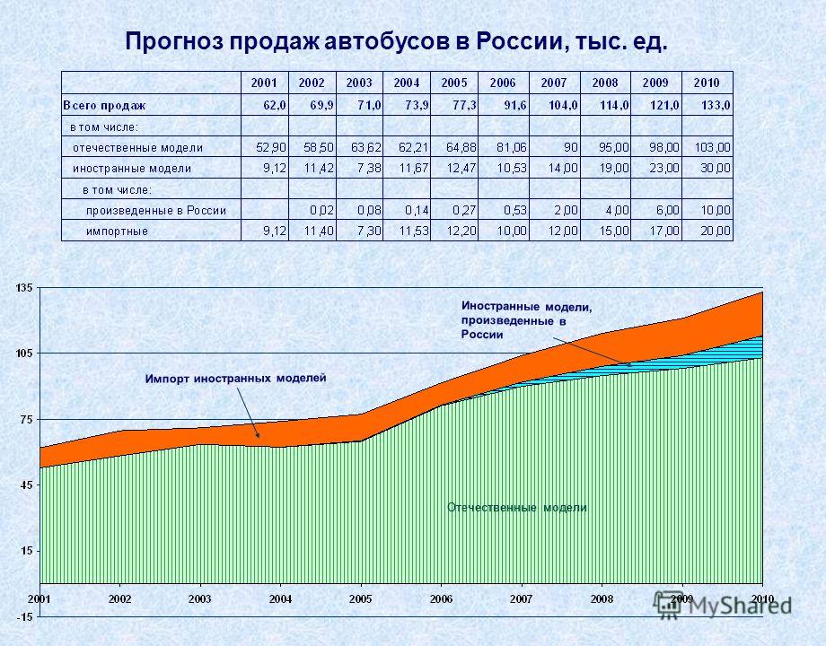 Прогноз продаж автобусов в России, тыс. ед. Отечественные модели Иностранные модели, произведенные в России Импорт иностранных моделей