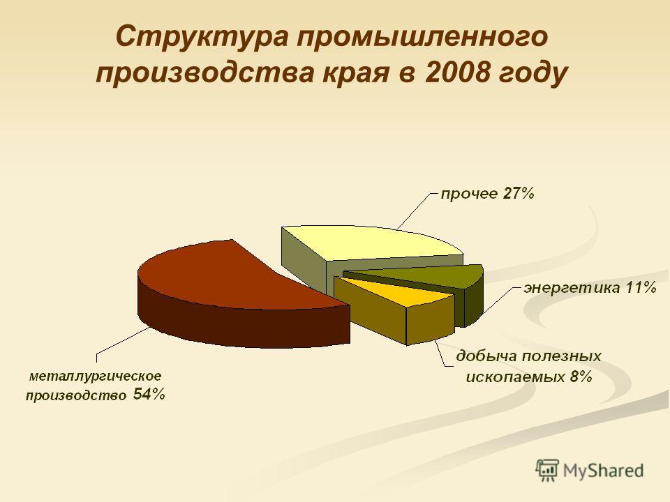 Структура промышленного производства края в 2008 году
