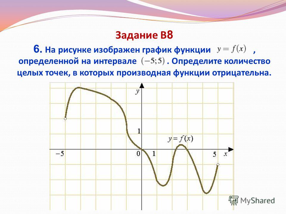 На рисунке изображен график функции найдите количество точек в которых производн