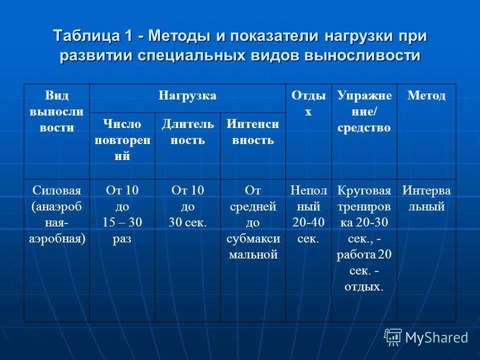 Средства и методы развития выносливости Средства и методы развития выносливости