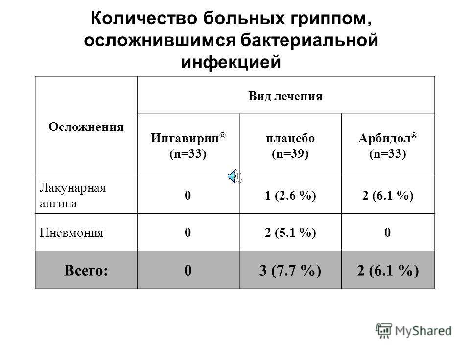 Количество больных гриппом, осложнившимся бактериальной инфекцией Осложнения Вид лечения Ингавирин ® (n=33) плацебо (n=39) Арбидол ® (n=33) Лакунарная ангина 01 (2.6 %)2 (6.1 %) Пневмония02 (5.1 %)0 Всего:03 (7.7 %)2 (6.1 %)