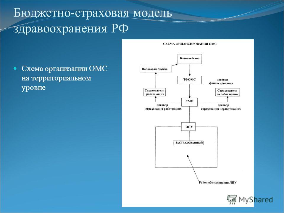 Бюджетно-страховая модель здравоохранения РФ Схема организации ОМС на территориальном уровне
