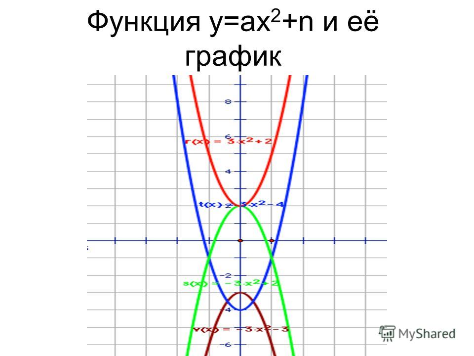 Функция y=ax 2 +n и её график