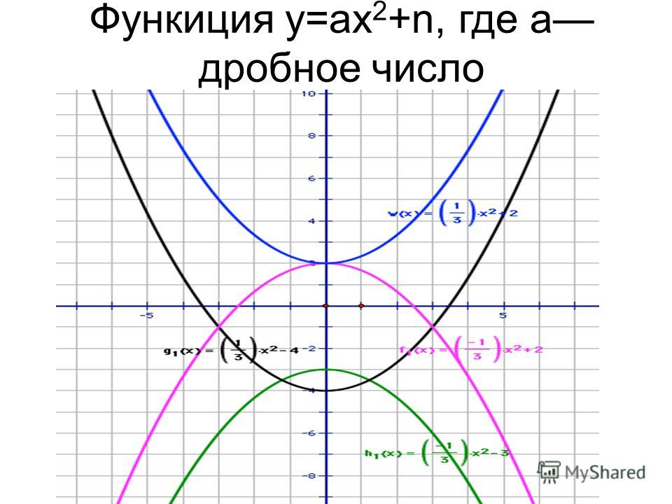 Функиция y=ax 2 +n, где a дробное число