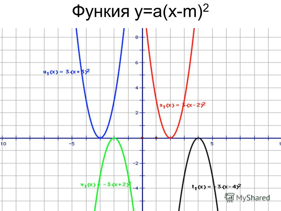 Функия y=a(x-m) 2