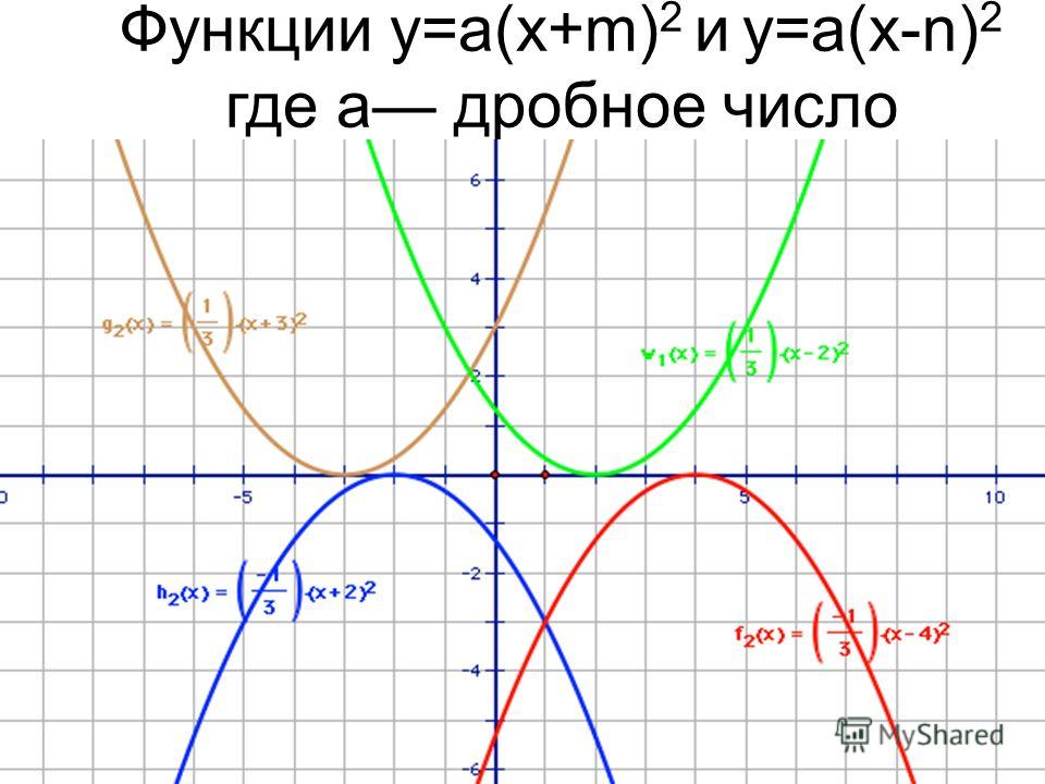 Функции y=a(x+m) 2 и y=a(x-n) 2 где a дробное число