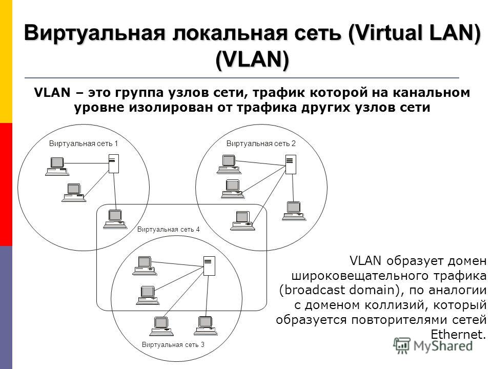 Виртуальная локальная сеть (Virtual LAN) (VLAN) VLAN – это группа узлов сети, трафик которой на канальном уровне изолирован от трафика других узлов сети VLAN образует домен широковещательного трафика (broadcast domain), по аналогии с доменом коллизий