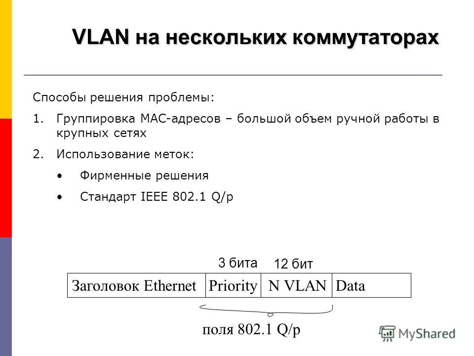 VLAN на нескольких коммутаторах Способы решения проблемы: 1.Группировка MAC-адресов – большой объем ручной работы в крупных сетях 2.Использование меток: Фирменные решения Стандарт IEEE 802.1 Q/p Заголовок Ethernet Priority N VLAN Data поля 802.1 Q/p 