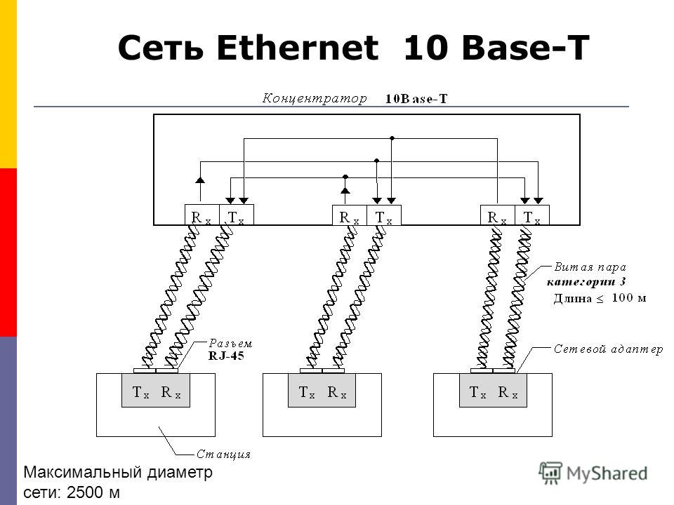 Сеть Ethernet 10 Base-T Максимальный диаметр сети: 2500 м